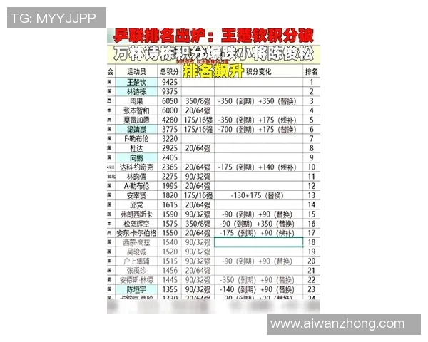 杭州乒乓球队在钻石联赛积分榜上以72分稳居第一名引发关注